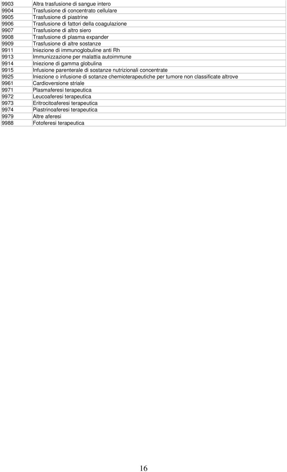 globulina 9915 Infusione parenterale di sostanze nutrizionali concentrate 9925 Iniezione o infusione di sotanze chemioterapeutiche per tumore non classificate altrove 9961 Cardioversione