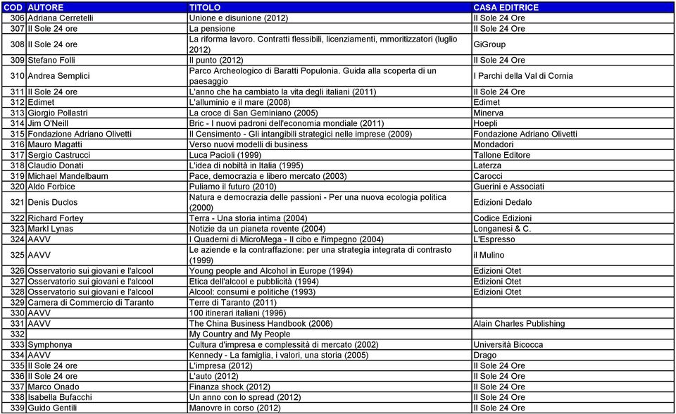 Guida alla scoperta di un paesaggio I Parchi della Val di Cornia 311 Il Sole 24 ore L'anno che ha cambiato la vita degli italiani (2011) Il Sole 24 Ore 312 Edimet L'alluminio e il mare (2008) Edimet