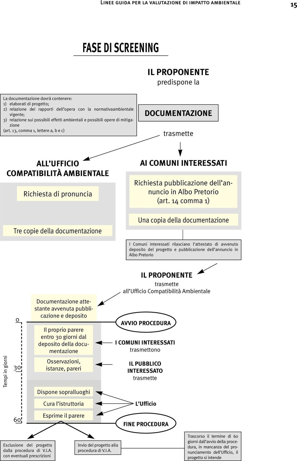 13, comma 1, lettere a, b e c) DOCUMENTAZIONE trasmette ALL UFFICIO COMPATIBILITÀ AMBIENTALE Richiesta di pronuncia Tre copie della documentazione AI COMUNI INTERESSATI Richiesta pubblicazione dell