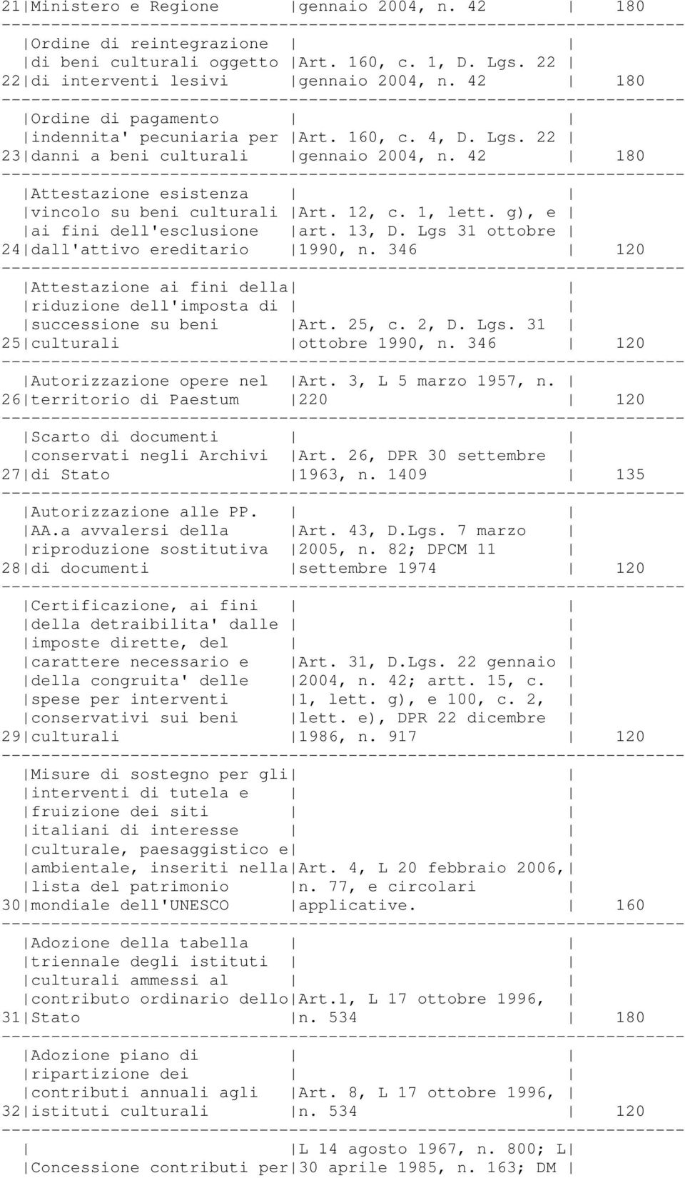 g), e ai fini dell'esclusione art. 13, D. Lgs 31 ottobre 24 dall'attivo ereditario 1990, n. 346 120 Attestazione ai fini della riduzione dell'imposta di successione su beni Art. 25, c. 2, D. Lgs. 31 25 culturali ottobre 1990, n.