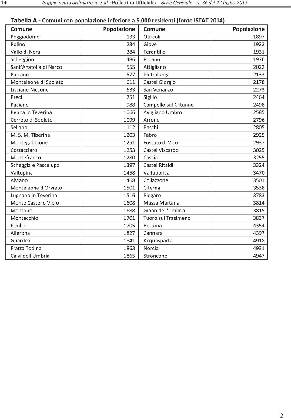 Narco 555 Attigliano 2022 Parrano 577 Pietralunga 2133 Monteleone di Spoleto 611 Castel Giorgio 2178 Lisciano Niccone 633 San Venanzo 2273 Preci 751 Sigillo 2464 Paciano 988 Campello sul Clitunno