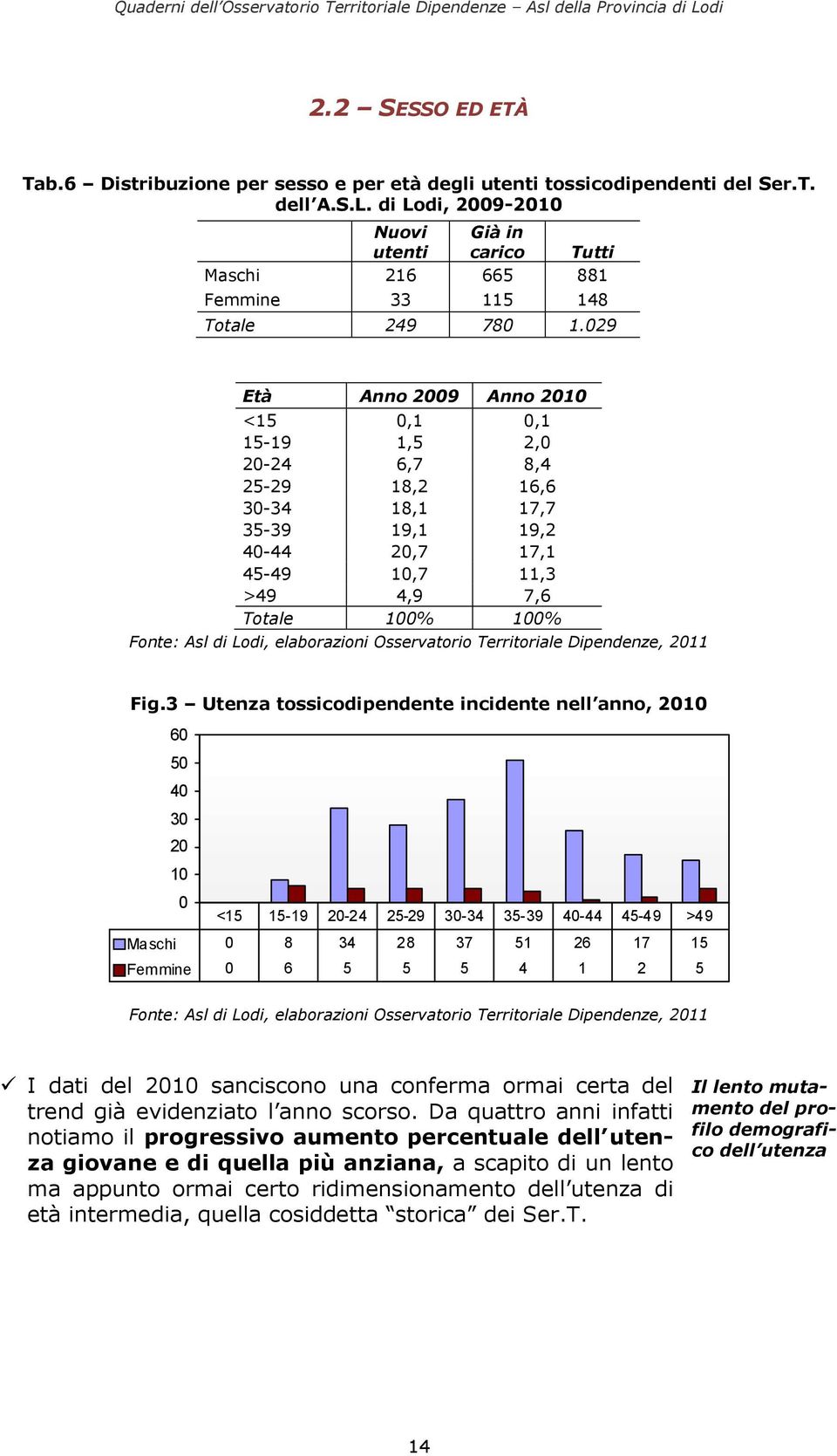 029 Età Anno 2009 Anno 2010 <15 0,1 0,1 15-19 1,5 2,0 20-24 6,7 8,4 25-29 18,2 16,6 30-34 18,1 17,7 35-39 19,1 19,2 40-44 20,7 17,1 45-49 10,7 11,3 >49 4,9 7,6 Totale 100% 100% Fig.