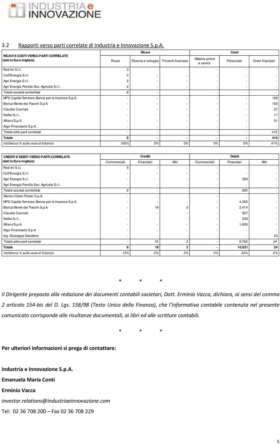 r.l. 2 - - - - - Agri Energia Perolla Soc. Agricola S.r.l. 2 - - - - - Totale società controllate 9 - - - - - MPS Capital Services Banca per le Imprese S.p.A. - - - - - 169 Banca Monte dei Paschi S.p.A. - - - - - 152 Claudia Cusinati - - - - - 27 Nelke S.