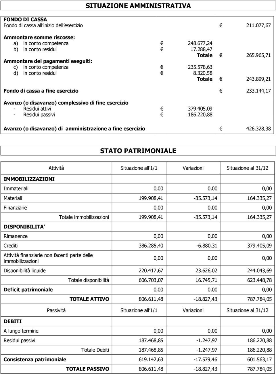 578,63 8.320,58 Totale 243.899,21 Fondo di cassa a fine esercizio 233.144,17 Avanzo (o disavanzo) complessivo di fine esercizio - Residui attivi - Residui passivi 379.405,09 186.