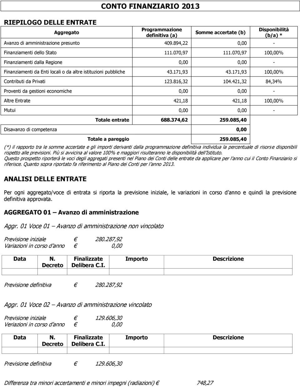 171,93 100,00% Contributi da Privati 123.816,32 104.421,32 84,34% Proventi da gestioni economiche 0,00 0,00 - Altre Entrate 421,18 421,18 100,00% Mutui 0,00 0,00 - Totale entrate 688.374,62 259.