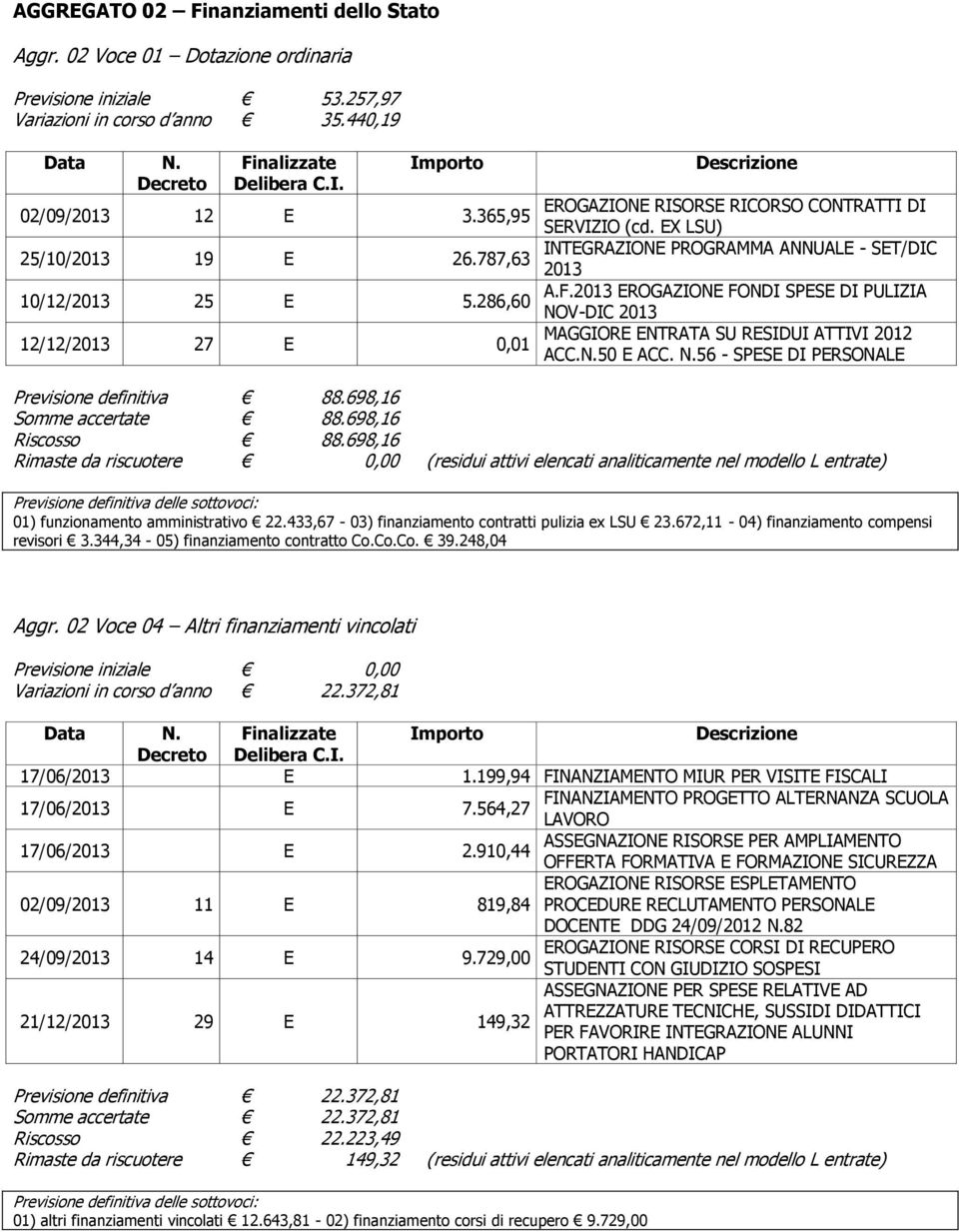 N.56 - SPESE DI PERSONALE Previsione definitiva 88.698,16 Somme accertate 88.698,16 Riscosso 88.