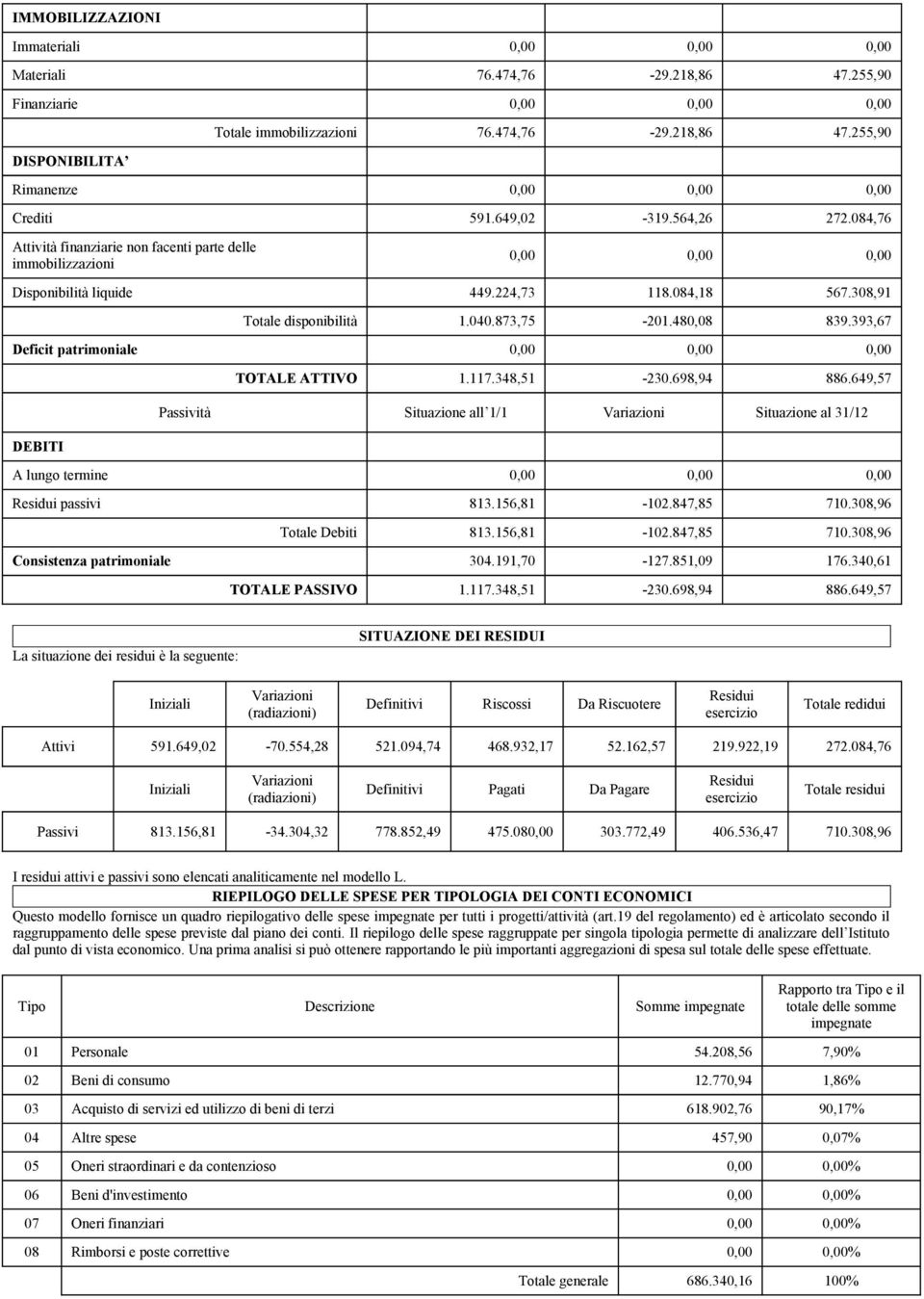 480,08 839.393,67 Deficit patrimoniale 0,00 0,00 0,00 TOTALE ATTIVO 1.117.348,51-230.698,94 886.