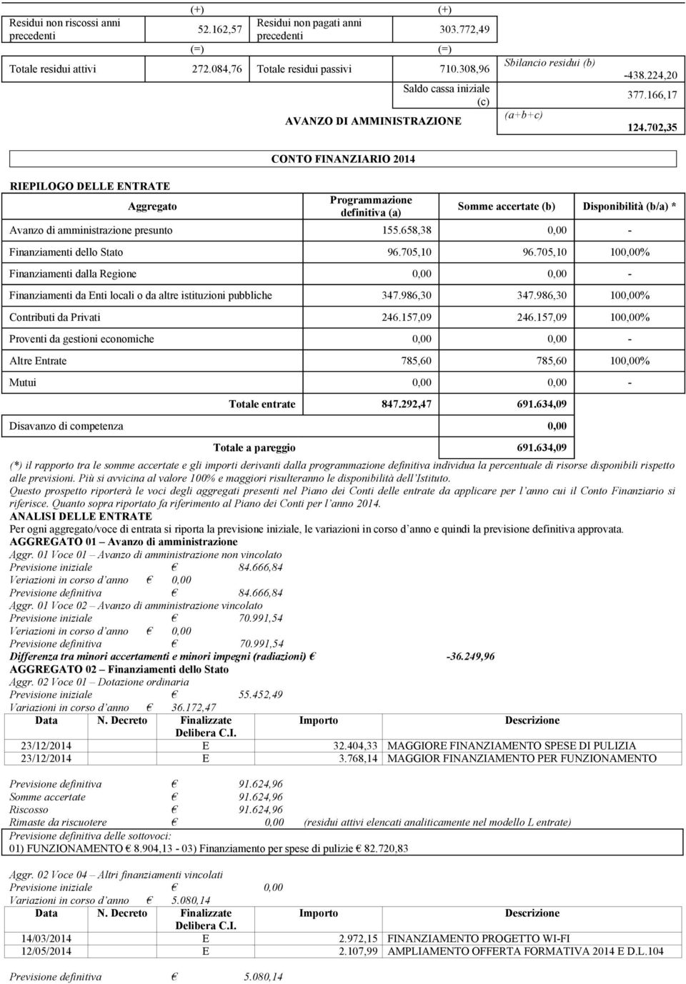 702,35 CONTO FINANZIARIO 2014 RIEPILOGO DELLE ENTRATE Aggregato Programmazione definitiva (a) Somme accertate (b) Disponibilità (b/a) * Avanzo di amministrazione presunto 155.