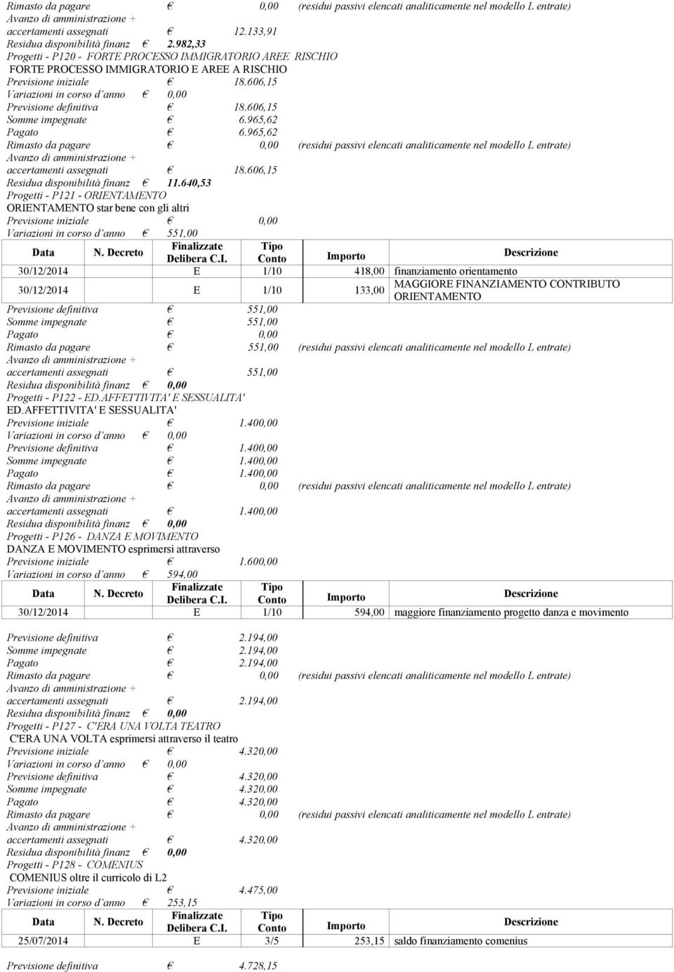 640,53 Progetti - P121 - ORIENTAMENTO ORIENTAMENTO star bene con gli altri Previsione iniziale 0,00 Variazioni in corso d anno 551,00 30/12/2014 E 1/10 418,00 finanziamento orientamento 30/12/2014 E