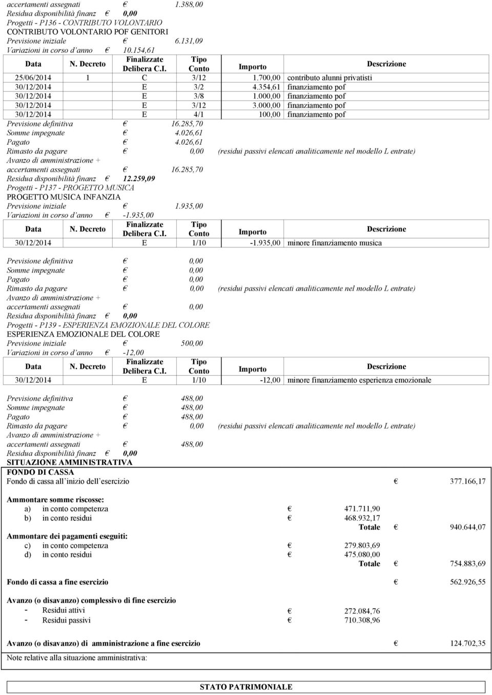 000,00 finanziamento pof 30/12/2014 E 4/1 100,00 finanziamento pof Previsione definitiva 16.285,70 Somme impegnate 4.026,61 Pagato 4.026,61 accertamenti assegnati 16.