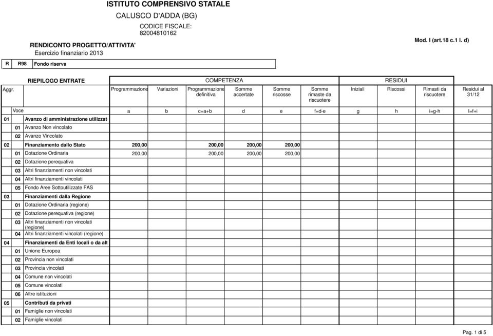 200,00 02 Dot prqutiv 03 Altri finnzimnti non vincolti 04 Altri finnzimnti vincolti 05 Fono Ar Sottoutilizzt FAS 03 Finnzimnti ll gion 01 Dot Orinri (rgion) 02 Dot prqutiv (rgion) 03 Altri finnzimnti