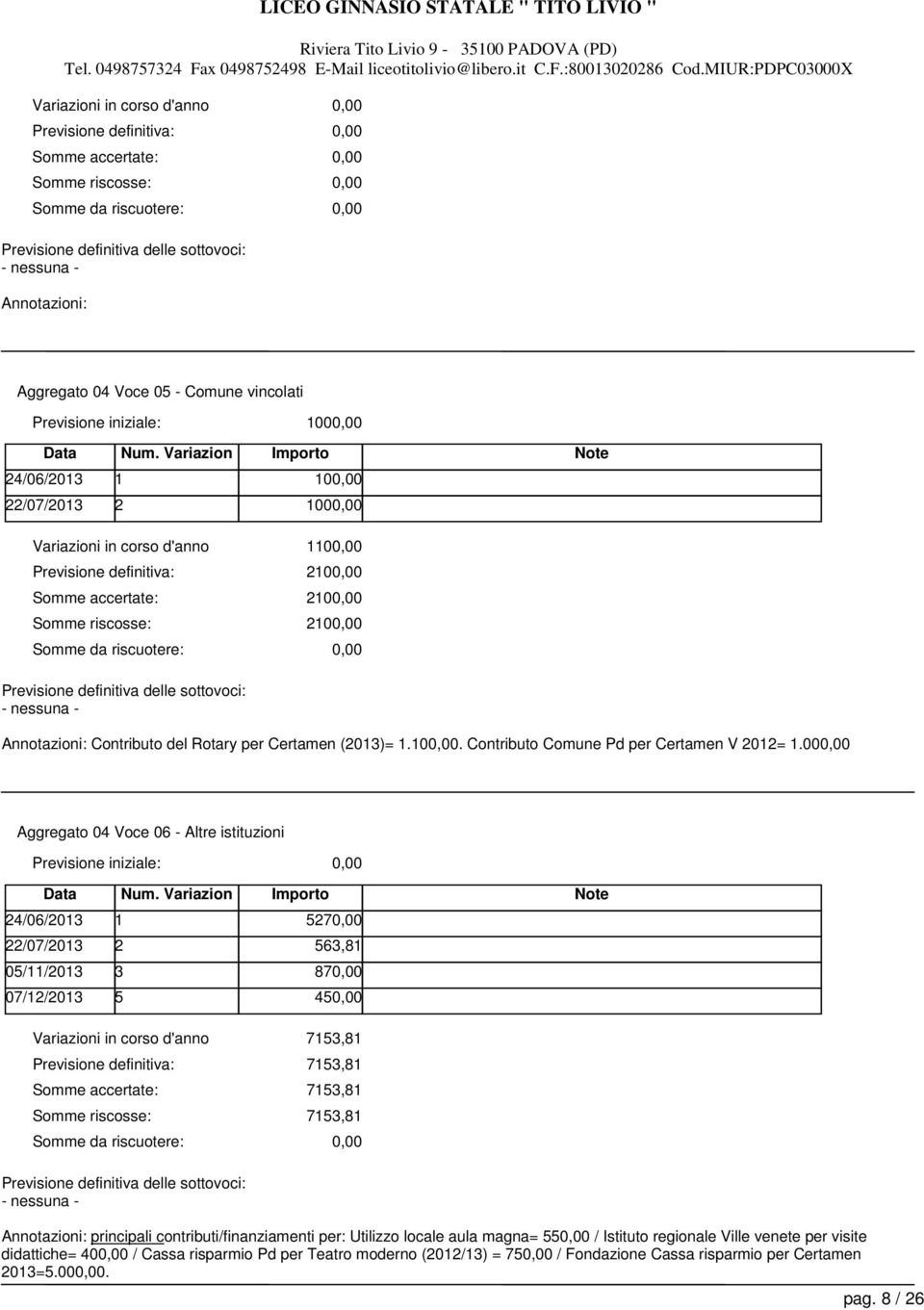 principali contributi/finanziamenti per: Utilizzo locale aula magna= 55 / Istituto regionale Ville venete per visite didattiche= 40 / Cassa