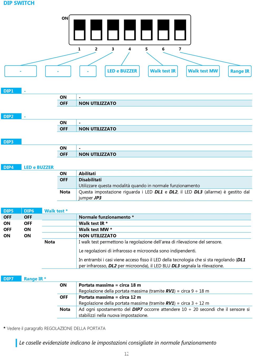 Normale funzionamento * ON OFF Walk test IR * OFF ON Walk test MW * ON ON NON UTILIZZATO Nota I walk test permettono la regolazione dell area di rilevazione del sensore.