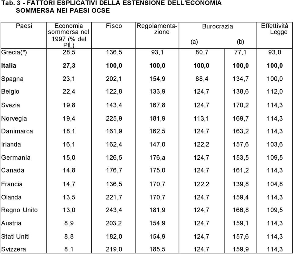 Norvegia 19,4 225,9 181,9 113,1 169,7 114,3 Danimarca 18,1 161,9 162,5 124,7 163,2 114,3 Irlanda 16,1 162,4 147,0 122,2 157,6 103,6 Germania 15,0 126,5 176,a 124,7 153,5 109,5 Canada 14,8 176,7 175,0