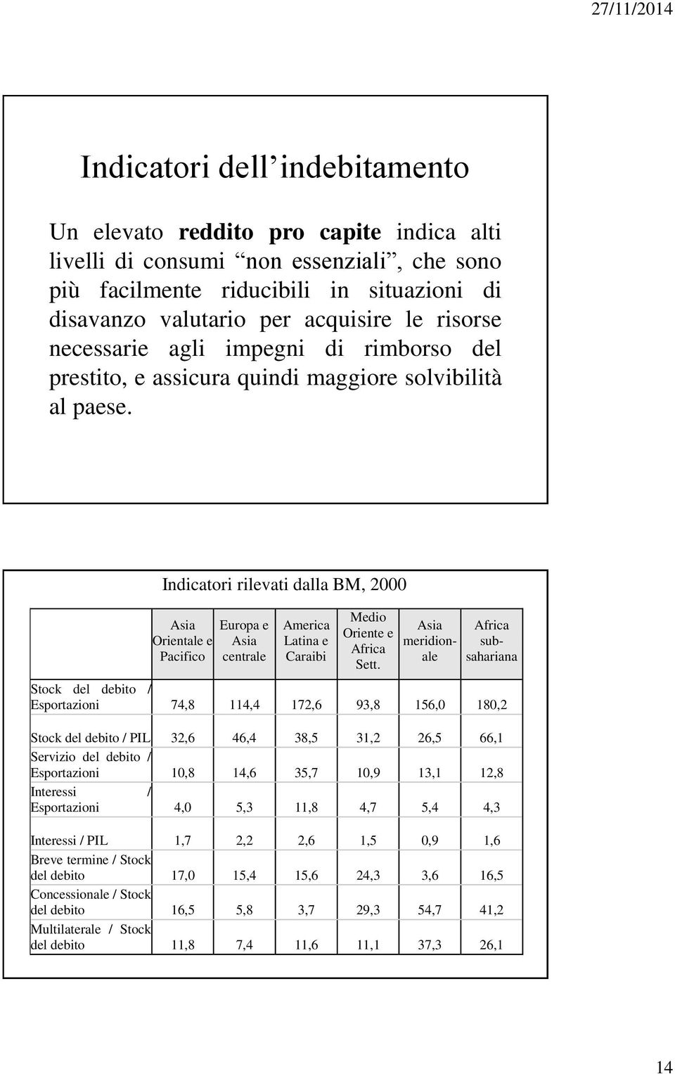 Indicatori rilevati dalla BM, 2000 Asia Orientale e Pacifico Europa e Asia centrale America Latina e Caraibi Medio Oriente e Africa Sett.