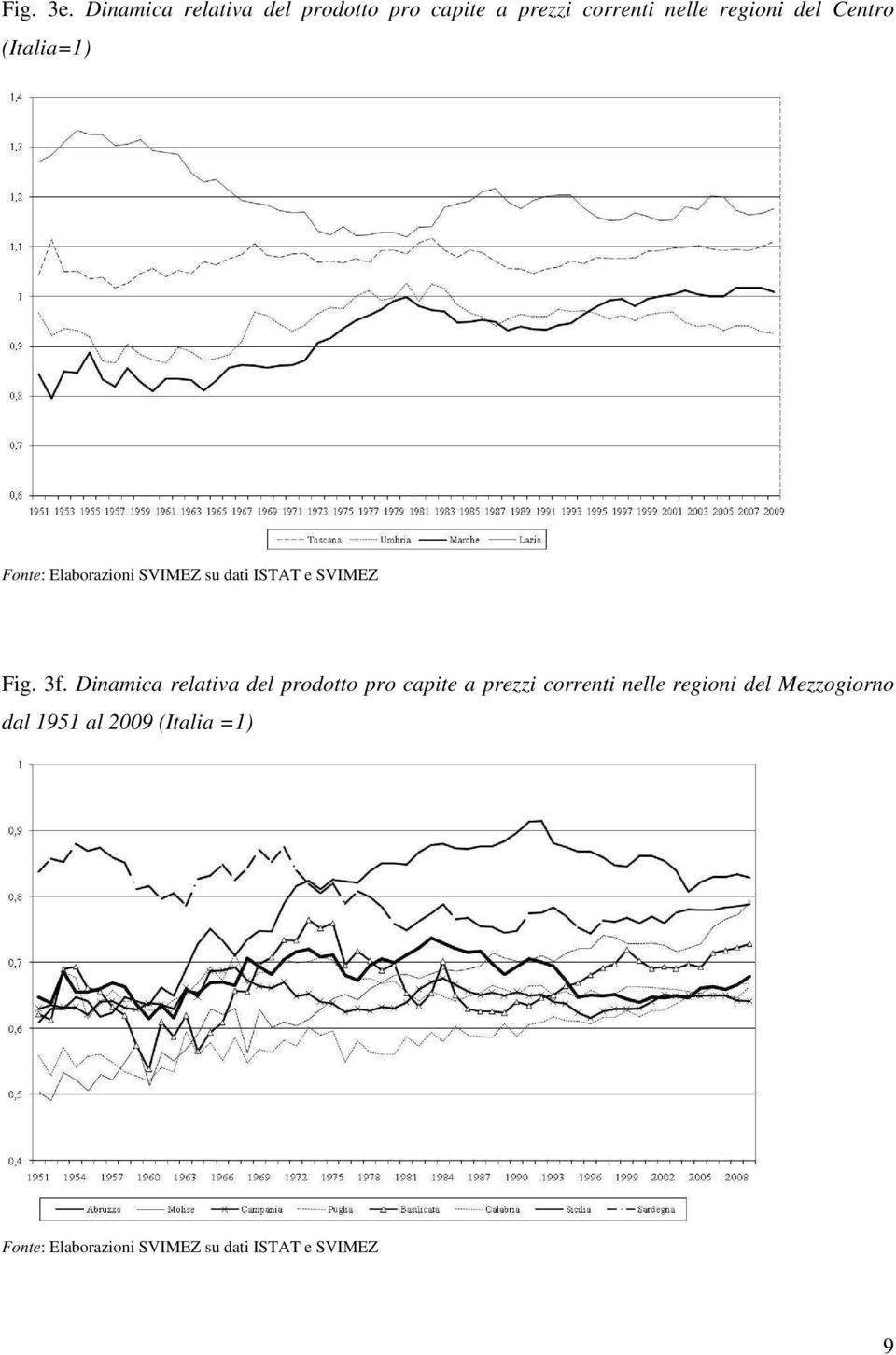 Centro (Italia=1) Fonte: Elaborazioni SVIMEZ su dati ISTAT e SVIMEZ Fig. 3f.