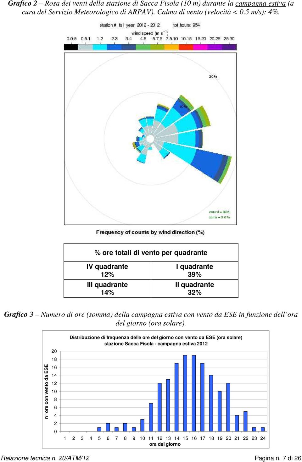 % ore totali di vento per quadrante IV quadrante 12% III quadrante 14% I quadrante 39% II quadrante 32% Grafico 3 Numero di ore (somma) della campagna estiva con vento da