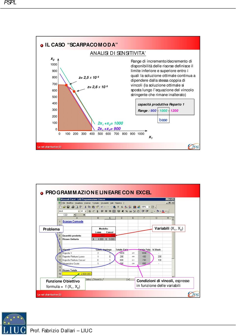 coppa d vncol (la soluzone ottmale s sposta lungo l equazone del vncolo strngente che rmane nalterato) capactà produttva Reparto 1 Range : 900-1000 - 1200 1 base 27