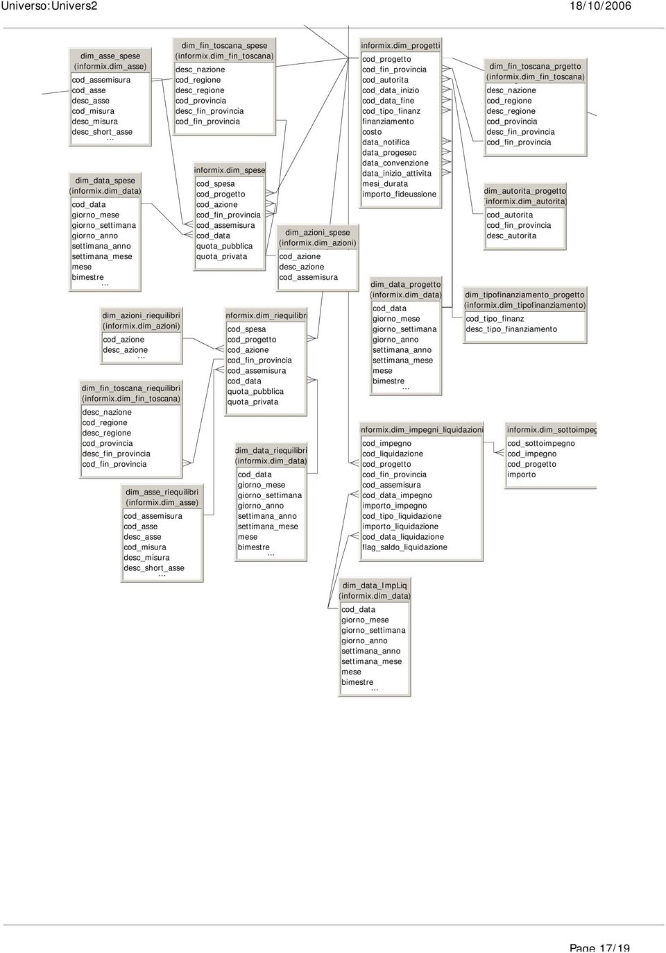 dim_asse) cod_asse desc_asse cod_misura desc_misura desc_short_asse dim_fin_toscana_spese (informix.dim_fin_toscana) desc_fin_provincia dim_data_impliq giorno_ bimestrẹ.. informix.
