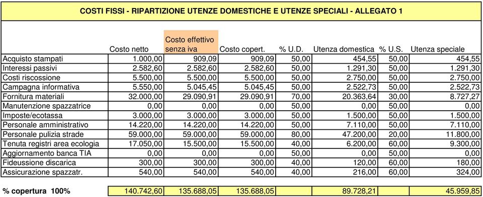 750,00 Campagna informativa 5.550,00 5.045,45 5.045,45 50,00 2.522,73 50,00 2.522,73 Fornitura materiali 32.000,00 29.090,91 29.090,91 70,00 20.363,64 30,00 8.