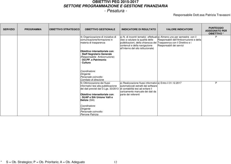 trasparenza Obiettivo intersettoriale con: - taff egretario Generale (Responsabile Anticorruzione) - OO.. e atrimonio - Cultura a) N.