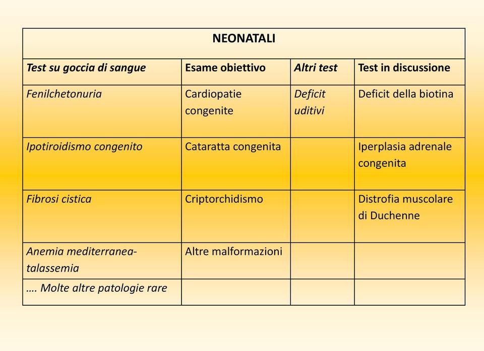 congenito Cataratta congenita Iperplasia adrenale congenita Fibrosi cistica Criptorchidismo