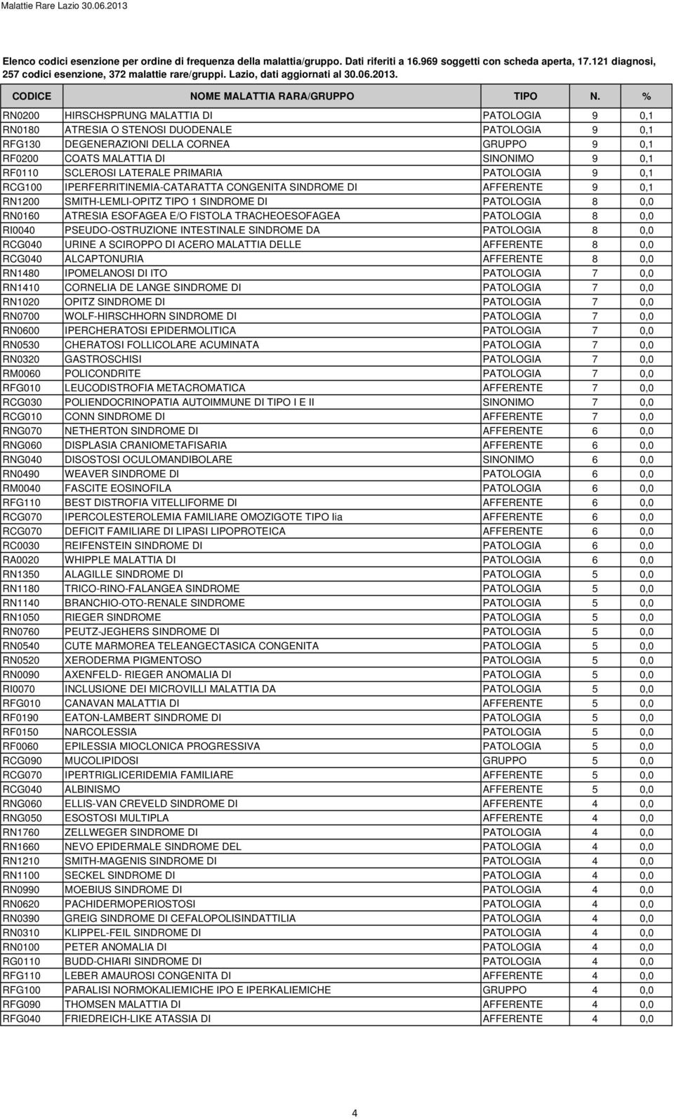 E/O FISTOLA TRACHEOESOFAGEA PATOLOGIA 8 0,0 RI0040 PSEUDO-OSTRUZIONE INTESTINALE SINDROME DA PATOLOGIA 8 0,0 RCG040 URINE A SCIROPPO DI ACERO MALATTIA DELLE AFFERENTE 8 0,0 RCG040 ALCAPTONURIA