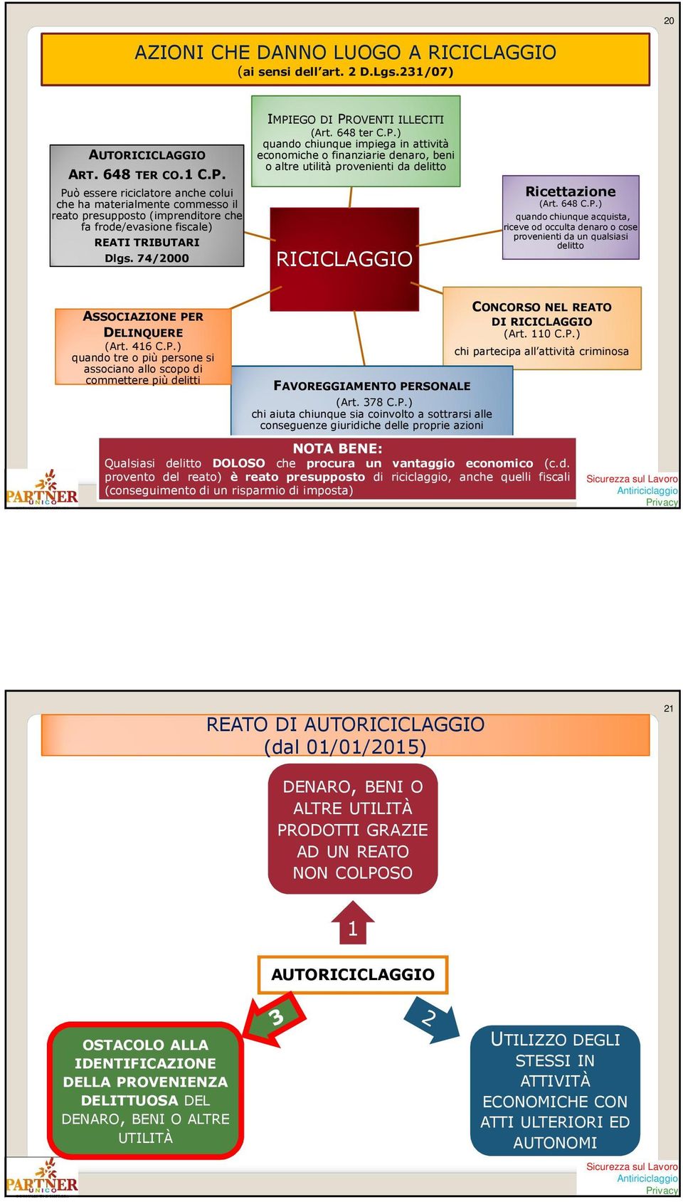 648 ter C.P.) quando chiunque impiega in attività economiche o finanziarie denaro, beni o altre utilità provenienti da delitto RICICLAGGIO Ricettazione (Art. 648 C.P.) quando chiunque acquista, riceve od occulta denaro o cose provenienti da un qualsiasi delitto ASSOCIAZIONE PER DELINQUERE (Art.