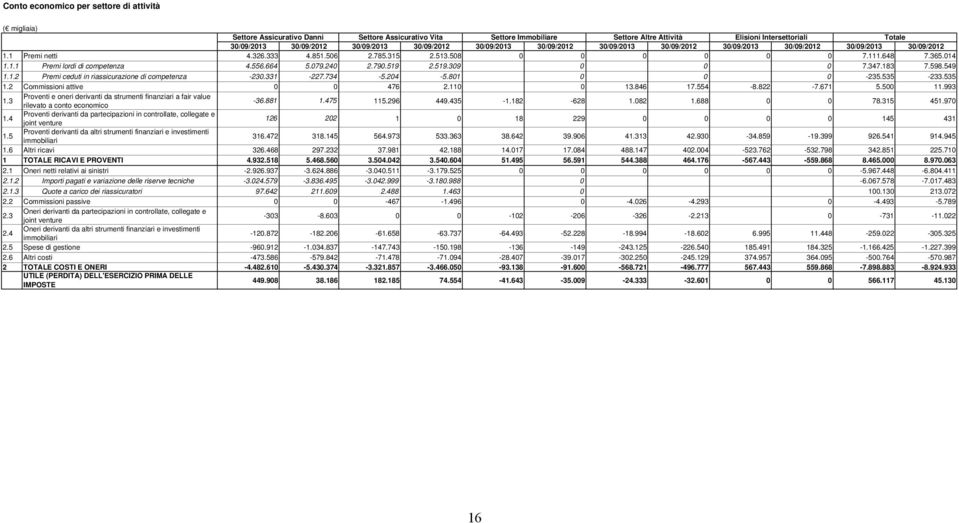 648 7.365.014 1.1.1 Premi lordi di competenza 4.556.664 5.079.240 2.790.519 2.519.309 0 0 0 7.347.183 7.598.549 1.1.2 Premi ceduti in riassicurazione di competenza -230.331-227.734-5.204-5.