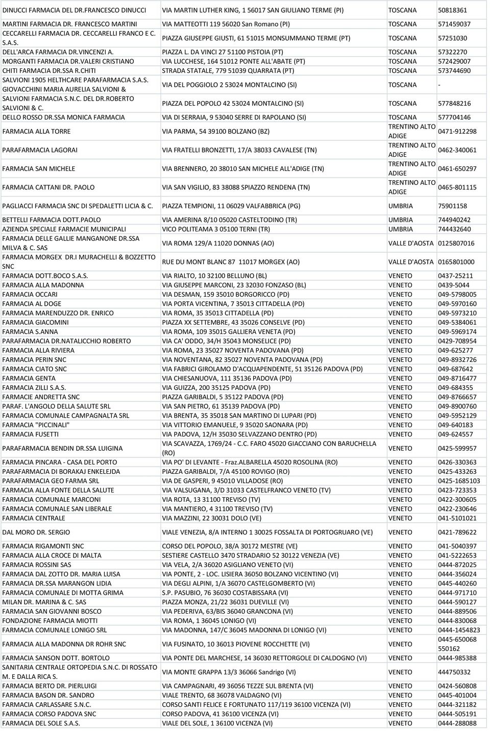 VINCENZI A. PIAZZA L. DA VINCI 2751100 PISTOIA (PT) TOSCANA 57322270 MORGANTI FARMACIA DR.VALERI CRISTIANO VIA LUCCHESE, 16451012 PONTE ALL'ABATE (PT) TOSCANA 572429007 CHITI FARMACIA DR.SSA R.