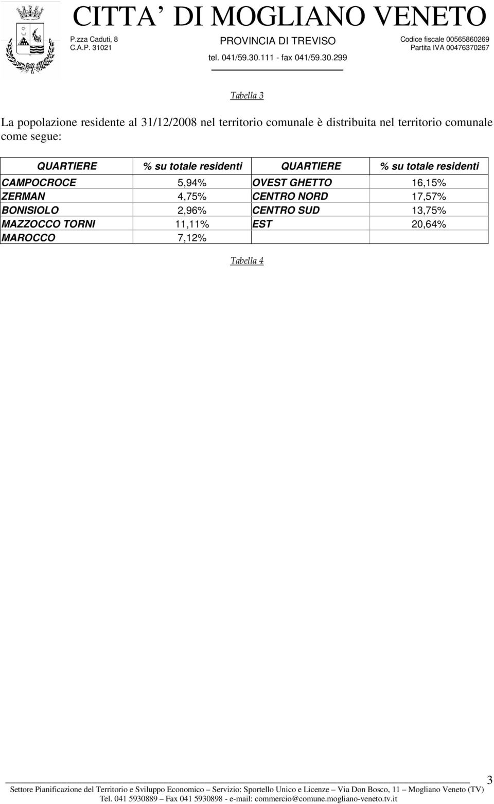 QUARTIERE su totale residenti CAMPOCROCE 5,94 OVEST GHETTO 16,15 ZERMAN 4,75 CENTRO