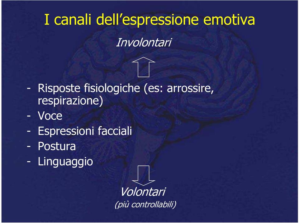 respirazione) - Voce - Espressioni facciali -