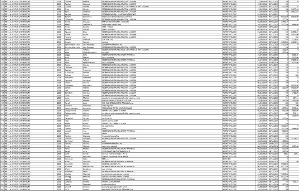 453,20 373 RE.T.L.A. ISTITUTI DI ISTRUZIONE 2013 Borsi Veronica FEDERAZIONE ITALIANA ATLETICA LEGGERA ALTRE TIPOLOGIE 17/04/2013 31/12/2013 100 13.827,91 374 RE.T.L.A. ISTITUTI DI ISTRUZIONE 2013 Sacchet Daniele FEDERAZIONE ITAL.