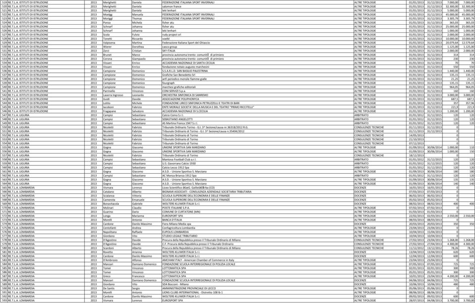 000,00 45.000,00 523 RE.T.L.A. ISTITUTI DI ISTRUZIONE 2013 Moriggl Thomas FEDERAZIONE ITALIANA SPORT INVERNALI ALTRE TIPOLOGIE 01/01/2013 31/12/2013 3.305,79 3.305,79 524 RE.T.L.A. ISTITUTI DI ISTRUZIONE 2013 Ponza Michela fisher atu ALTRE TIPOLOGIE 01/01/2013 31/12/2013 365,03 365,03 525 RE.
