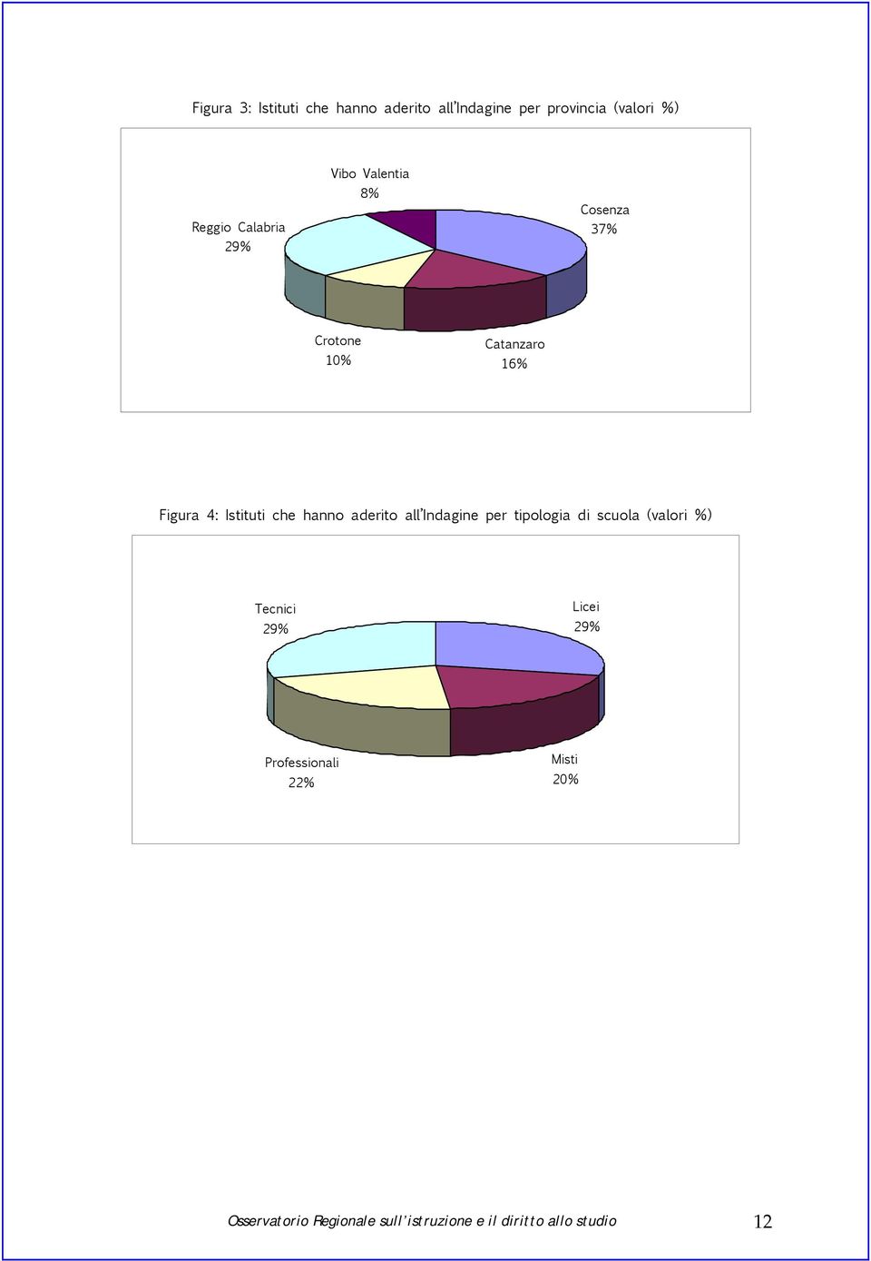 che hanno aderito all Indagine per tipologia di scuola (valori %) Tecnici 29% Licei 29%