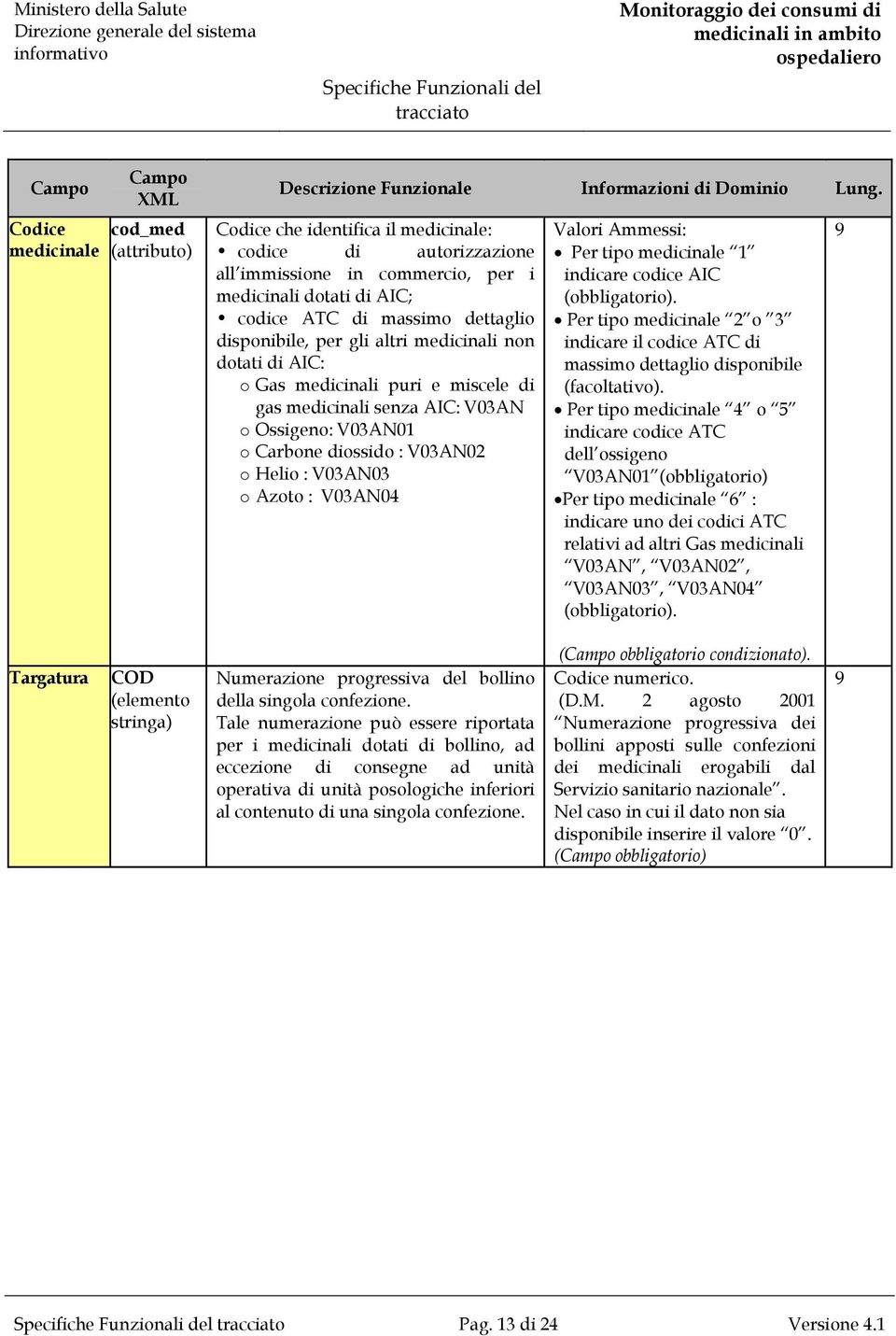 dotati di AIC: o Gas medicinali puri e miscele di gas medicinali senza AIC: V03AN o Ossigeno: V03AN01 o Carbone diossido : V03AN02 o Helio : V03AN03 o Azoto : V03AN04 Valori Ammessi: Per tipo