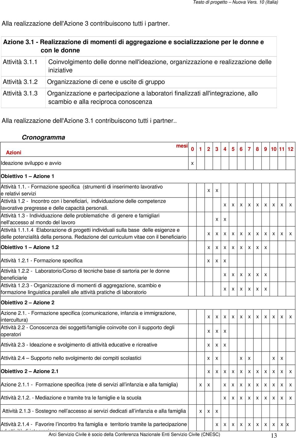 all'integrazione, allo scambio e alla reciproca conoscenza Alla realizzazione dell'azione 3.1 contribuiscono tutti i partner.