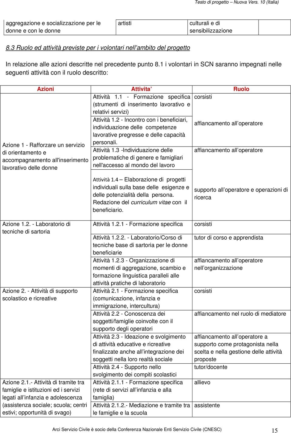 1 i volontari in SCN saranno impegnati nelle seguenti attività con il ruolo descritto: Azioni Attivita Ruolo Attività 1.