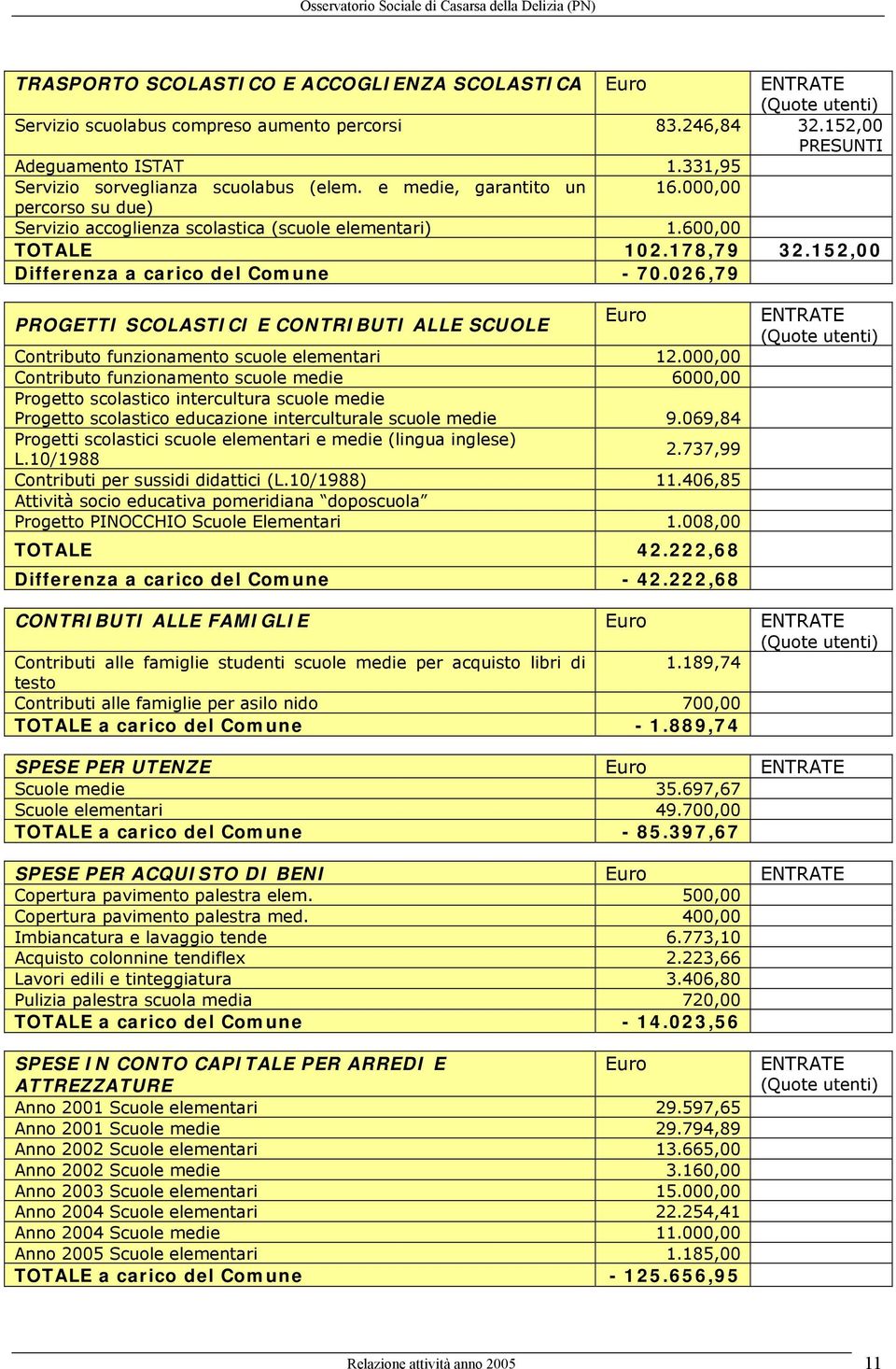 152,00 Differenza a carico del Comune - 70.026,79 PROGETTI SCOLASTICI E CONTRIBUTI ALLE SCUOLE Euro Contributo funzionamento scuole elementari 12.