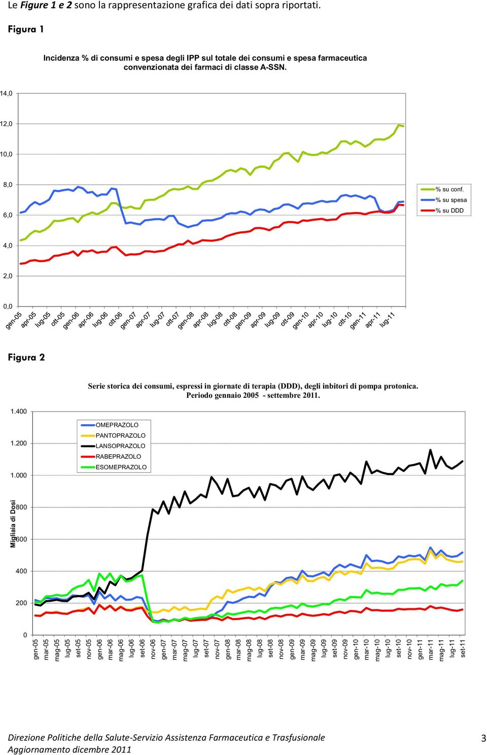 % su spesa % su DDD 4,0 2,0 0,0 Figura 2 Serie storica dei consumi, espressi in giornate di terapia (DDD), degli inbitori di pompa protonica. Periodo gennaio 2005 - settembre 2011. 1.400 1.200 1.