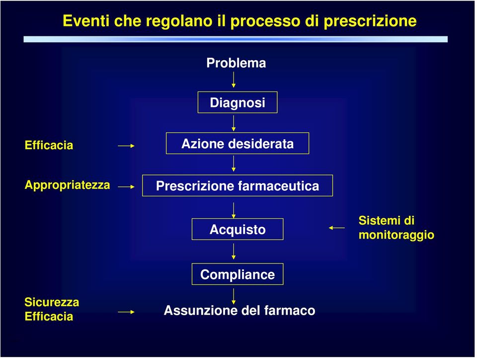 Efficacia Azione desiderata Appropriatezza Prescrizione farmaceutica