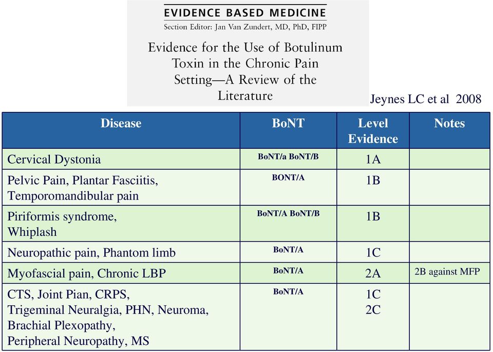 limb BoNT/A 1C 1B 1B Notes Myofascial pain, Chronic LBP BoNT/A 2A 2B against MFP CTS, Joint Pian, CRPS,
