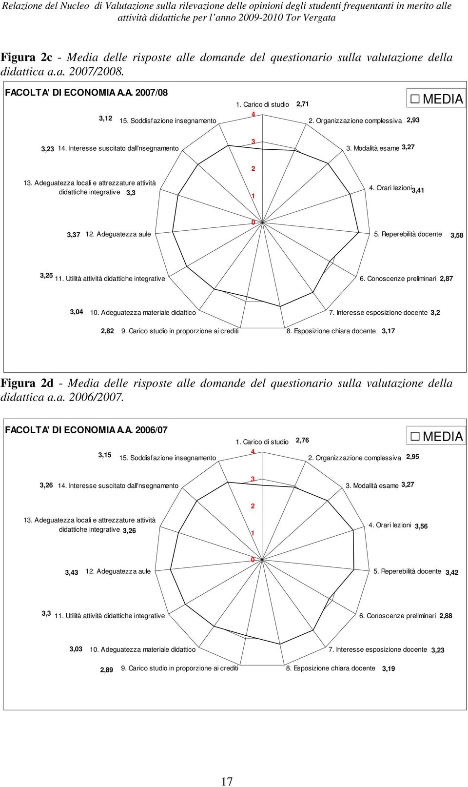 Organizzazione complessiva 2,93 MEDIA 3,23 14. Interesse suscitato dall'nsegnamento 3 3. Modalità esame 3,27 13. Adeguatezza locali e attrezzature attività didattiche integrative 3,3 2 1 4.