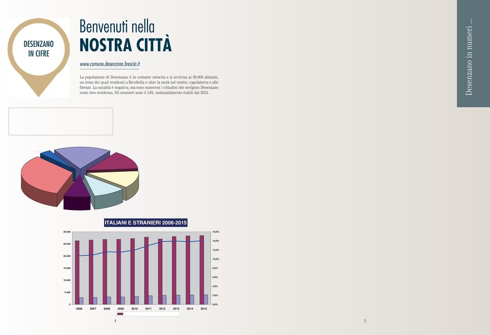 La natalità è negativa, ma sono numerosi i cittadini che scelgono Desenzano come loro residenza. Gli stranieri sono il 14%, sostanzialmente stabili dal 2012.