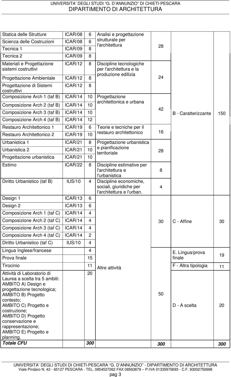 (taf B) ICAR/14 10 Progettazione Composizione Arch 2 (taf B) ICAR/14 10 architettonica e urbana Composizione Arch 3 (taf B) ICAR/14 10 Composizione Arch 4 (taf B) ICAR/14 12 Restauro Architettonico 1