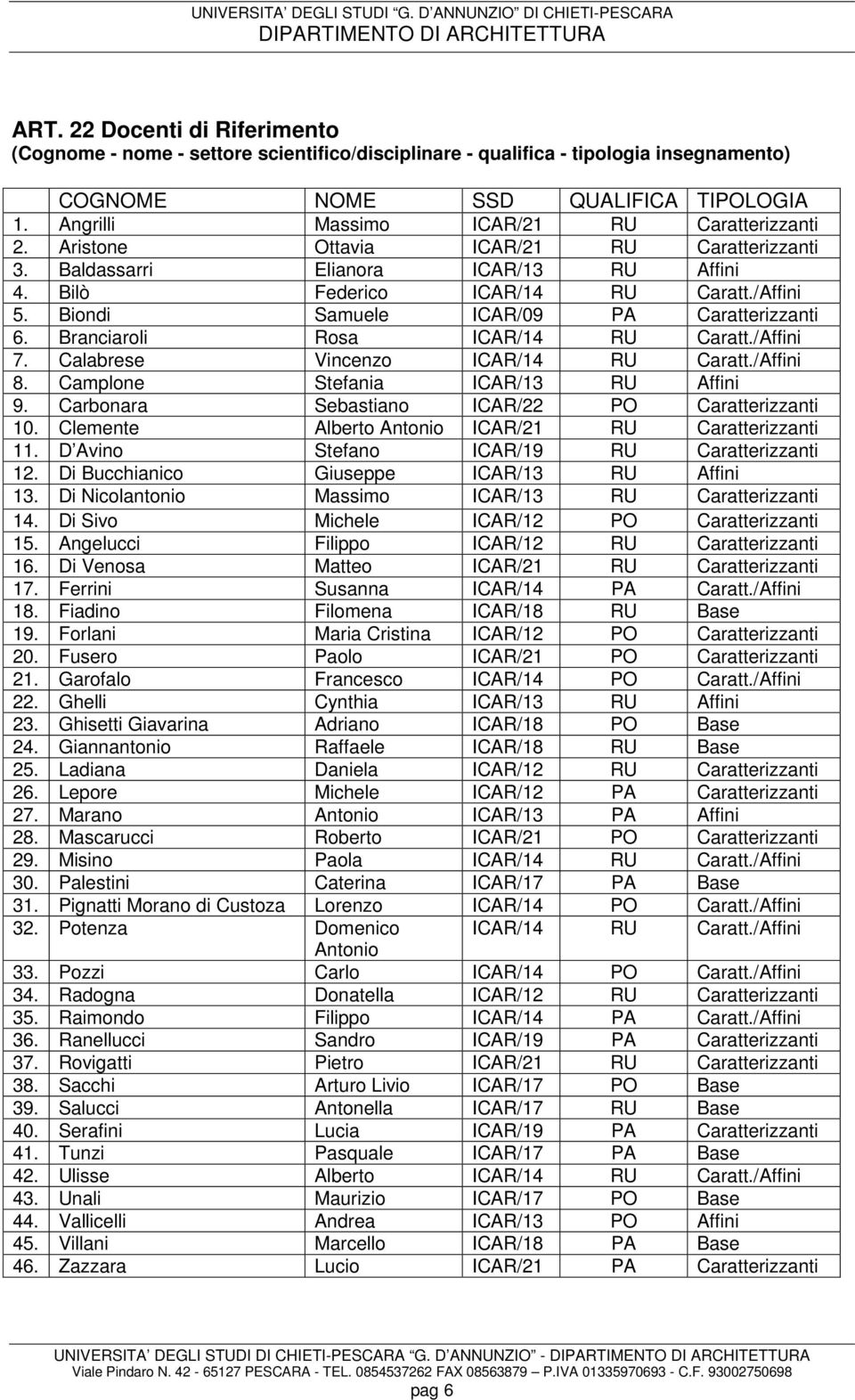 Biondi Samuele ICAR/09 PA Caratterizzanti 6. Branciaroli Rosa ICAR/14 RU Caratt./Affini 7. Calabrese Vincenzo ICAR/14 RU Caratt./Affini 8. Camplone Stefania ICAR/13 RU Affini 9.