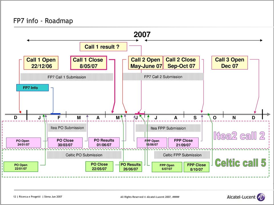 FP7 Call 2 Submission FP7 Info D J F M A M J J A S O N D Itea PO Submission Itea FPP Submission PO Open 24/01/07 PO Close 30/03/07