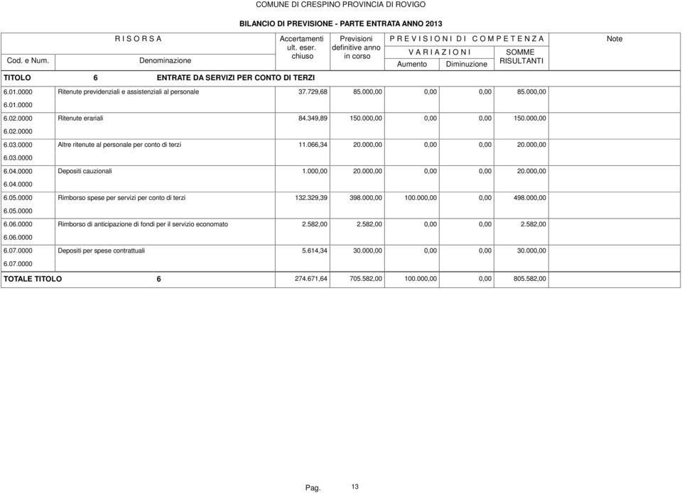 000,00 0,00 0,00 20.000,00 6.03.0000 6.04.0000 Depositi cauzionali 1.000,00 20.000,00 0,00 0,00 20.000,00 6.04.0000 6.05.0000 Rimborso spese per servizi per conto di terzi 132.329,39 398.000,00 100.