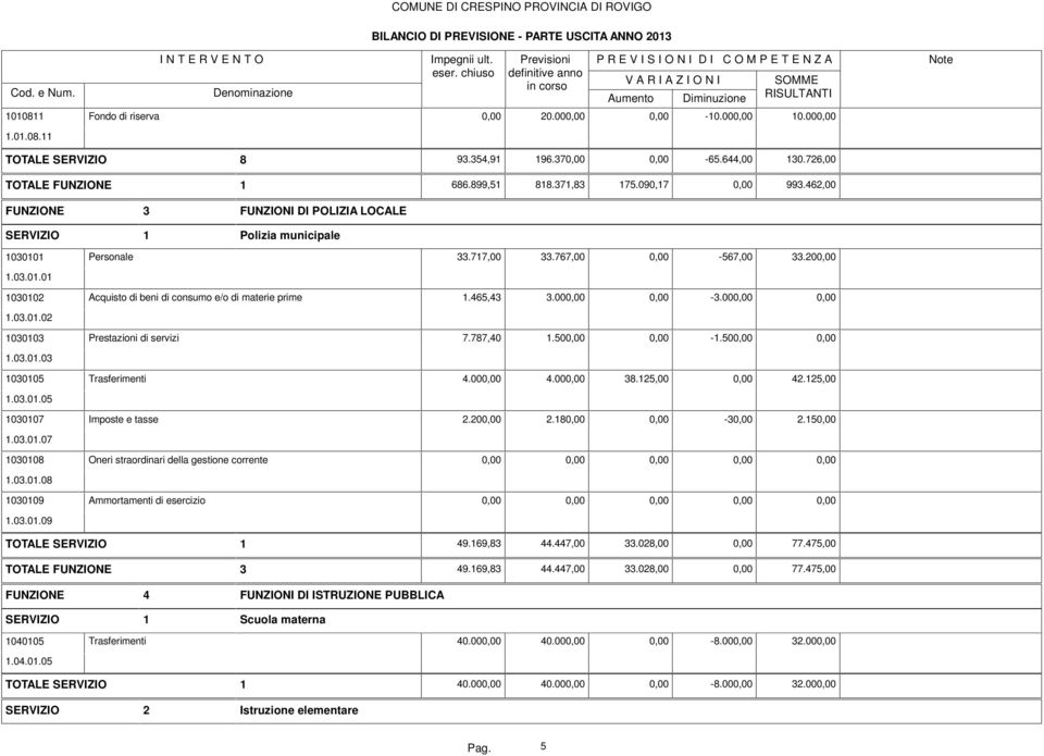 767,00 0,00-567,00 33.200,00 1.03.01.01 1030102 Acquisto di beni di consumo e/o di materie prime 1.465,43 3.000,00 0,00-3.000,00 0,00 1.03.01.02 1030103 Prestazioni di servizi 7.787,40 1.