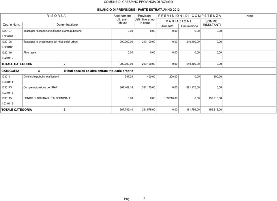 03.0111 1030113 Compartecipazione per IRAP 367.402,16 321.175,00 0,00-321.175,00 0,00 1.03.0113 1030115 FONDO DI SOLIDARIETA' COMUNALE 0,00 0,00 159.216,00 0,00 159.216,00 1.03.0115 TOTALE CATEGORIA 3 367.